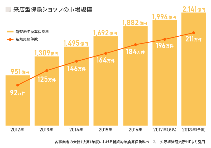 Fc フランチャイズ ビジネスパートナー募集 保険クリニック 公式