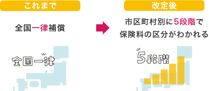 これまで 全国一律保証 → 改定後 市区町村別に5段階で保険料の区分がわかれる