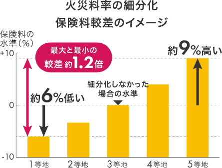 火災料率の細分化 保険料較差のイメージ 保険料の水準 1等地 -6% (約6％低い) 3等地 0 (細分化しなかった場合の水準) 5等地 9%(約9％高い) 最大と最小の較差 約1.2倍