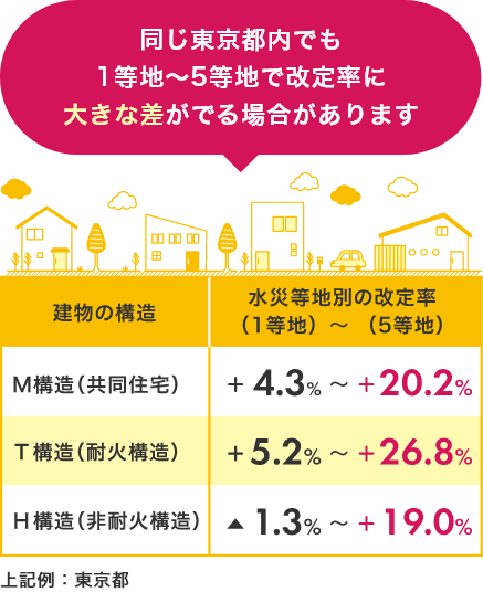 同じ東京都内でも1等地～5等地で改定率に大きな差が出る場合があります M構造（共同住宅）+4.3％～+20.2％ T構造（耐火構造）+5.2％～+26.8％ H構造（非耐火構造）▲1.3％～+19.0％ 上記例：東京都