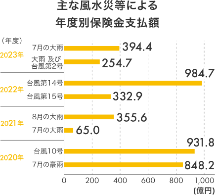 主な風水災等による年度別保険金支払額 2023年 7月の大雨 394.4億円 大雨及び台風第2号 254.7億円　2022年 台風第14号 984.7億円 台風第15号 332.9億円　2021年 8月の大雨 355.6億円 7月の大雨 65.0億円　2020年 台風第10号 931.8億円 7月の豪雨 848.2億円