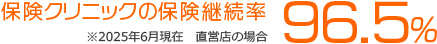 保険クリニックの保険継続率 96.5% ※直営店の場合