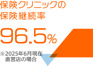 保険クリニックの保険継続率 96.5% ※直営店の場合