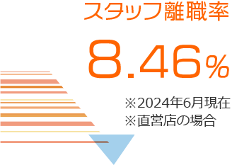 スタッフ離職率 8.46% ※2024年6月現在 (直営店の場合)